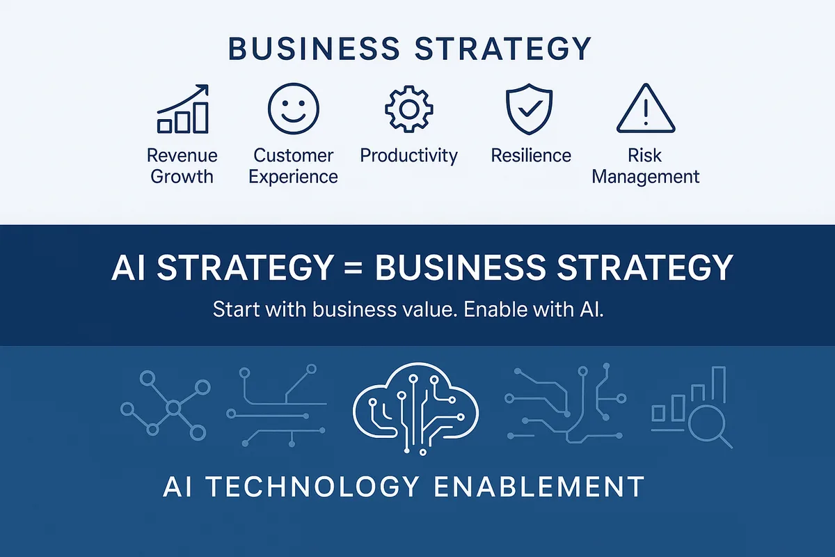 Three-band infographic pairing five business strategy pillars — revenue growth, customer experience, productivity, resilience and risk management — with AI technology enablement icons under the headline AI Strategy = Business Strategy.