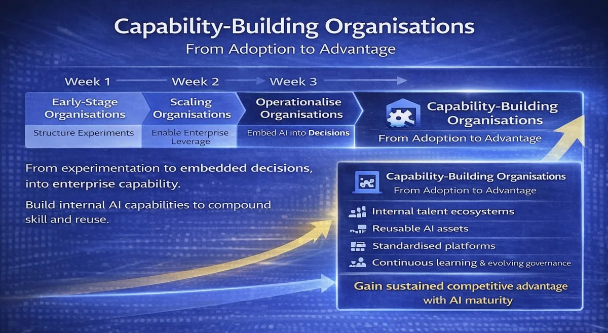 Four-week timeline continuing into Capability-Building Organisations, listing internal talent ecosystems, reusable assets, standardised platforms and continuous learning, closing with Gain sustained competitive advantage with AI maturity.