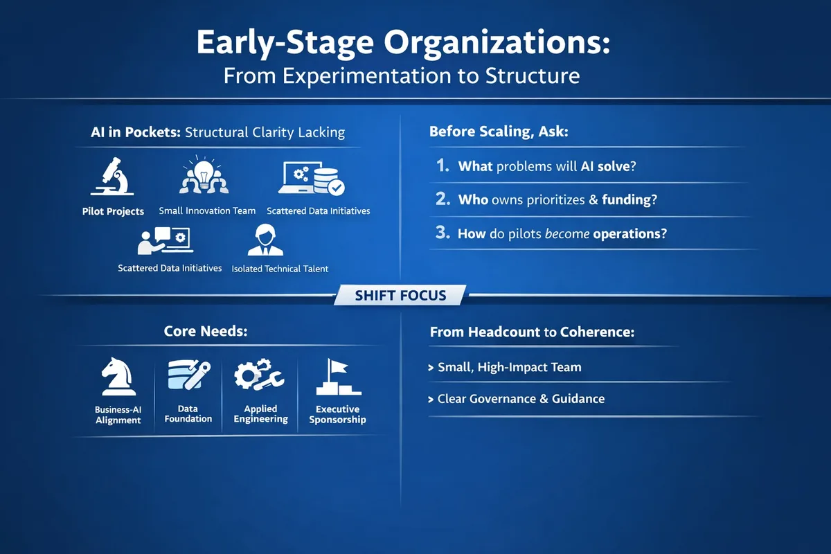 Blue infographic titled Early-Stage Organisations, showing pilot pockets on the top left, three pre-scaling questions on the top right, and four core needs — Business-AI Alignment, Data Foundation, Applied Engineering, Executive Sponsorship — under a Shift Focus banner.