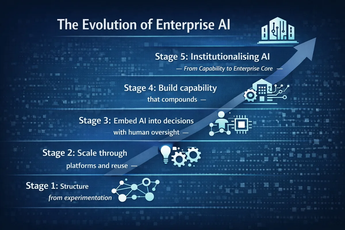 Five-stage staircase titled The Evolution of Enterprise AI, showing Structure, Scale, Embed AI into decisions, Build capability that compounds, and Institutionalise AI — from capability to enterprise core.