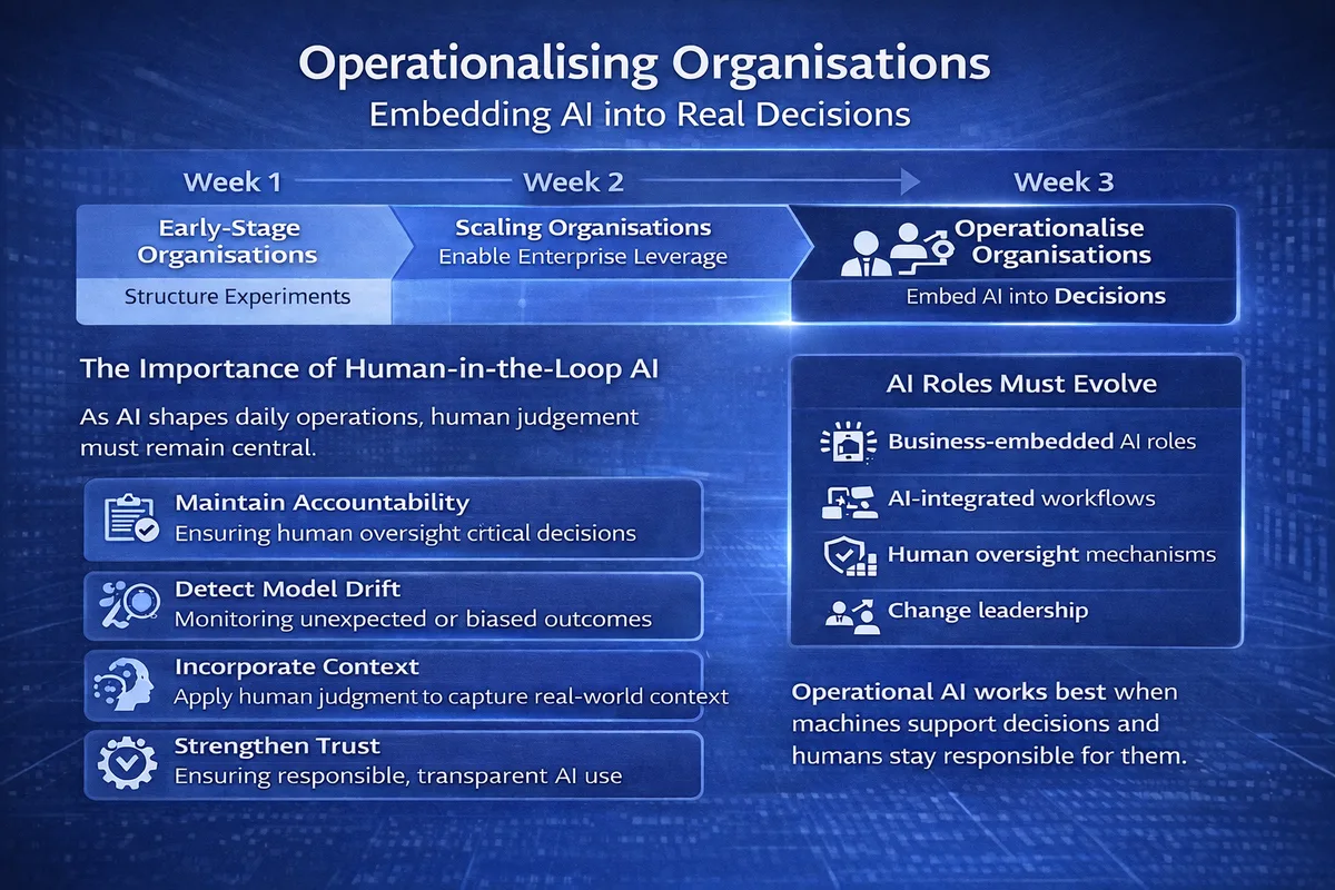 Three-week evolution banner — Early-Stage to Scaling to Operationalise Organisations — with a Human-in-the-Loop AI panel listing accountability, model drift, context and trust, and a second panel listing how AI roles must evolve.