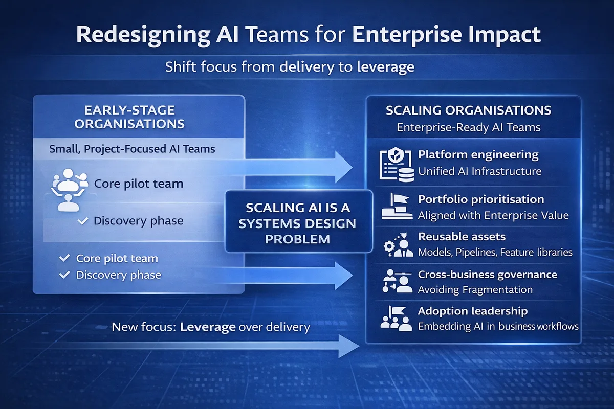 Two-panel diagram — Early-Stage Organisations pilot team on the left, Scaling Organisations enterprise team on the right — connected by a central callout that reads Scaling AI Is A Systems Design Problem, with five enabling capabilities listed for the scaled side.